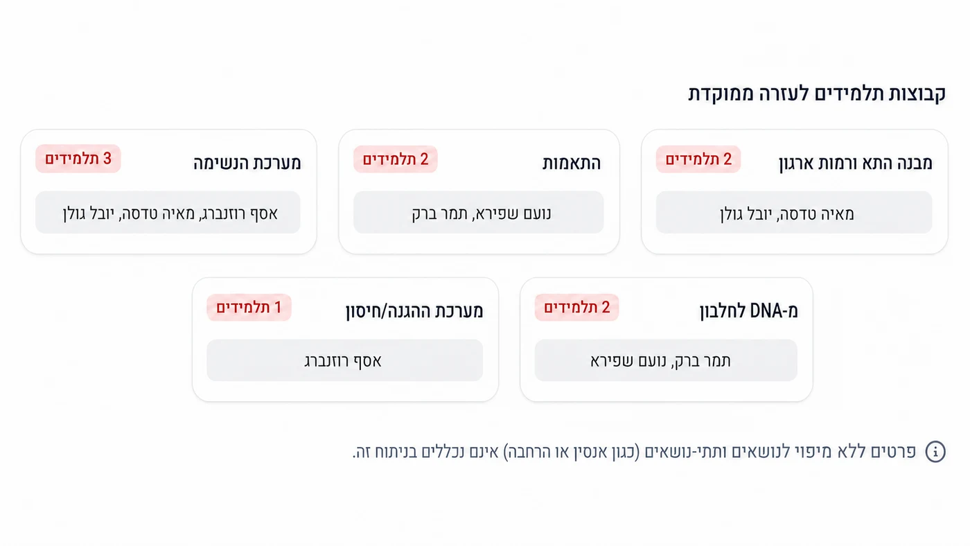 קבוצות תלמידים עם דפוסי קושי דומים