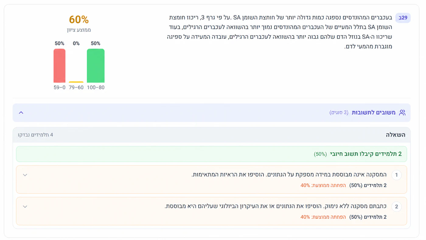התפלגות תשובות וקשיים בשאלות פתוחות