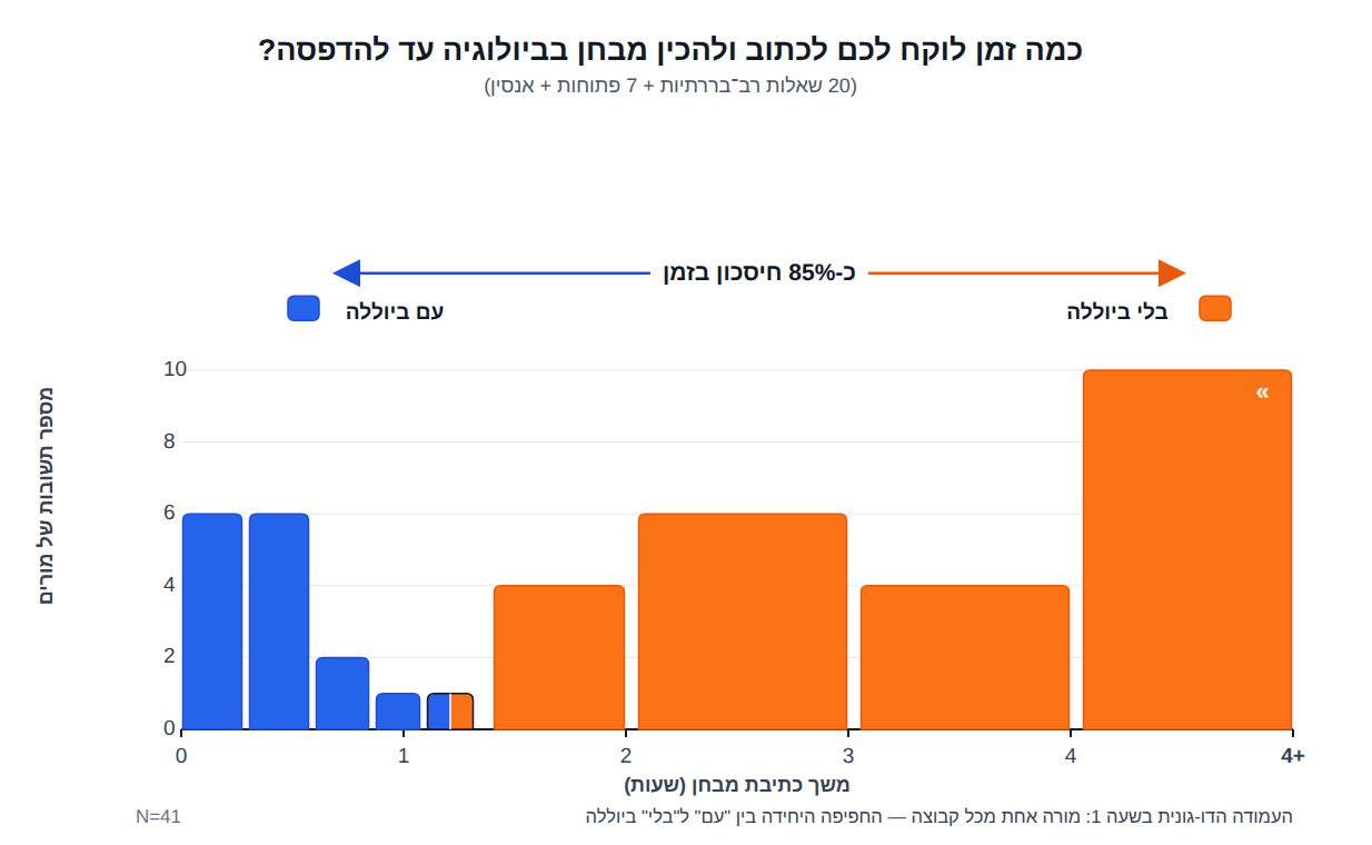 גרף השוואת משך כתיבת מבחן בביולוגיה עם ביוללה ובלעדיה — כ־85% חיסכון בזמן